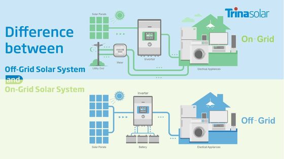 10KW/15KW 가정용 에너지 저장 시스템 단결성 실리콘 태양 전지 패널에 의해 가동