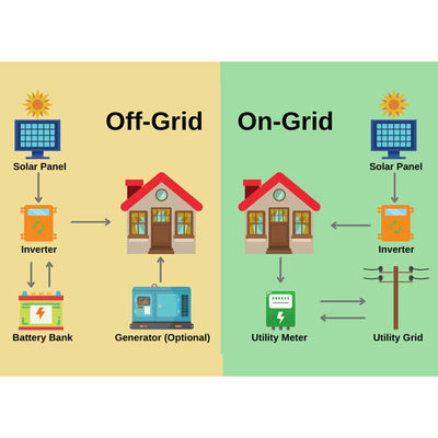 가정 업무에 대한 하이브리드 완전한 태양 에너지 시스템 시간 h 햇빛 기간에 따라 달라집니다
